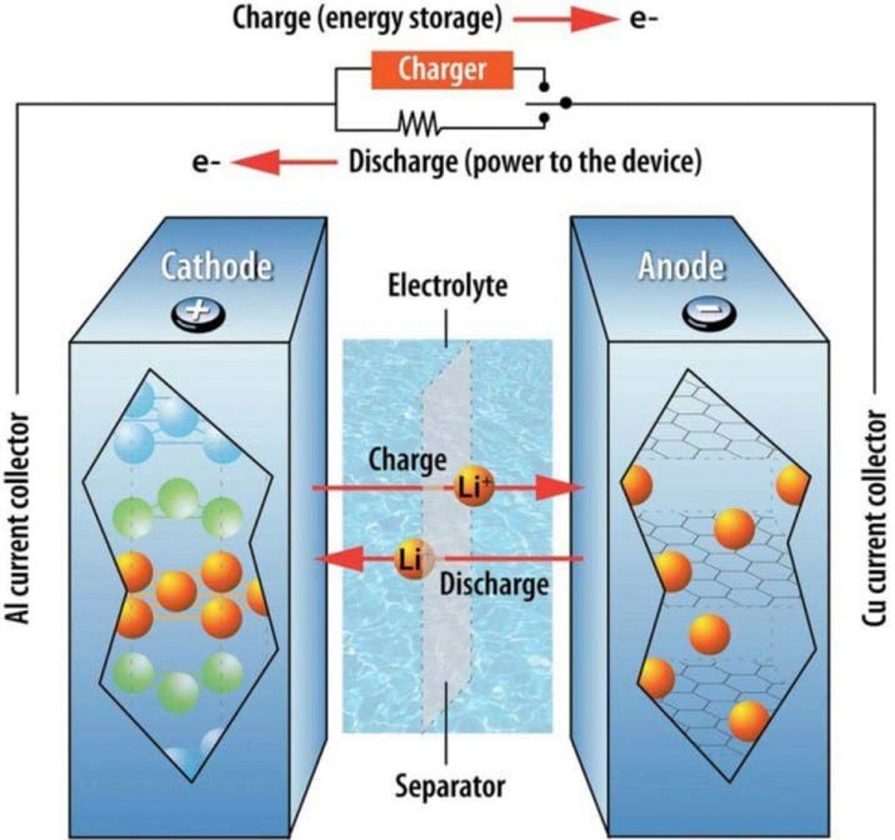 Enabling ions transport within a Li-ion battery enabling-ions-transport-within-a-Li-ion-battery.jpg